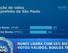 Pesquisa Quaest: em São Paulo, Nunes lidera com 55% dos votos válidos