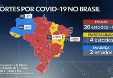Covid-19: Brasil registra 100,1 mil casos e 2,7 mil mortes em 24 horas