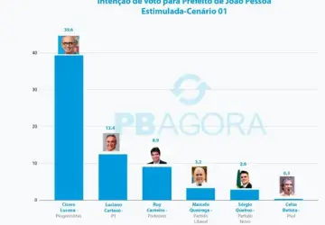 Cícero lidera disputa pela PMJP com 39,6% dos votos contra 12,4% do 2º, aponta pesquisa PBAgora/Datavox; confira cenários