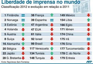 Brasil melhora posição em ranking sobre liberdade de imprensa