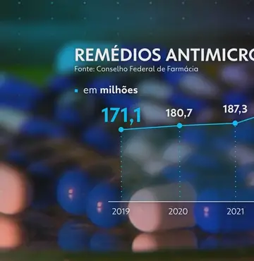 Uso indiscriminado de antibióticos no Brasil leva farmacêuticos a divulgar alerta