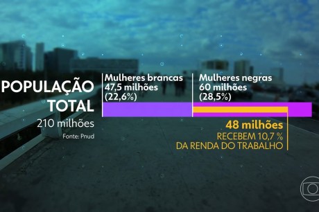 Nos últimos 10 anos, Brasil avança em educação, mas perde em renda e tempo de vida, diz relatório do Pnud