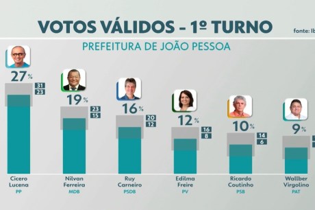 Eleições: 16 cidades da Paraíba vão ter pesquisas para prefeito divulgadas; veja onde e datas