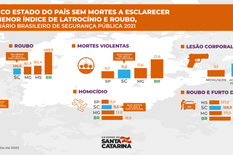 Registros de estupros e homicídio crescem em SP em julho